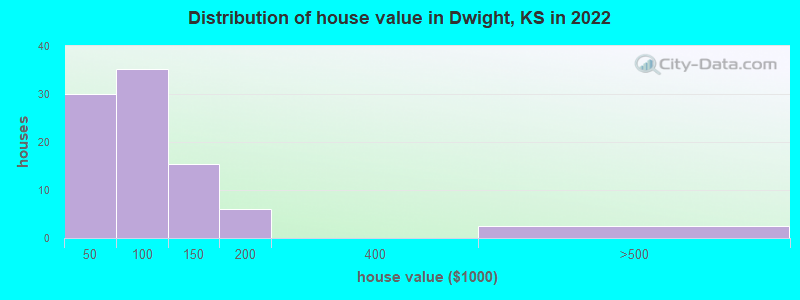 Distribution of house value in Dwight, KS in 2019
