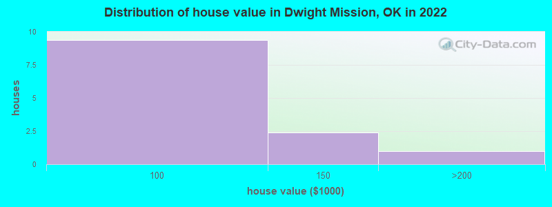 Distribution of house value in Dwight Mission, OK in 2022