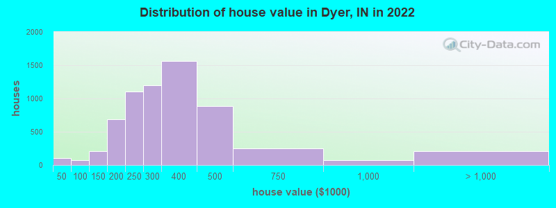 Distribution of house value in Dyer, IN in 2019
