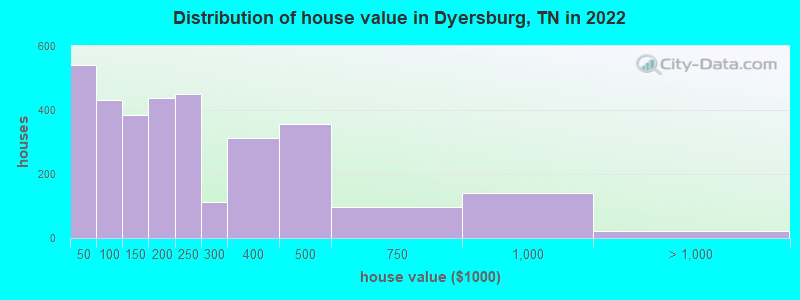 Distribution of house value in Dyersburg, TN in 2019