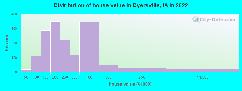 Distribution of house value in Dyersville, IA in 2019