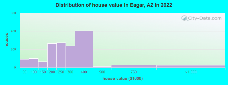Distribution of house value in Eagar, AZ in 2022