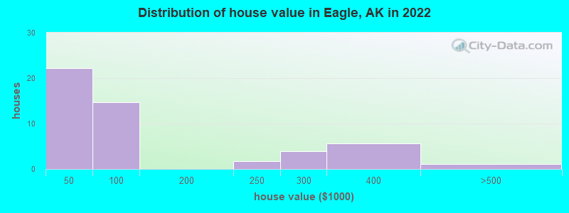 Distribution of house value in Eagle, AK in 2022