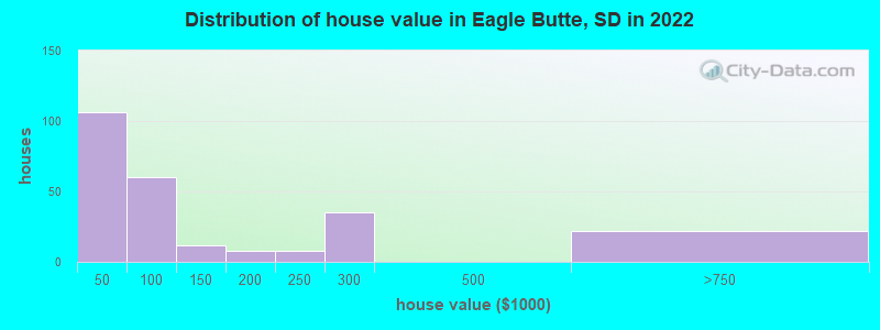 Distribution of house value in Eagle Butte, SD in 2022