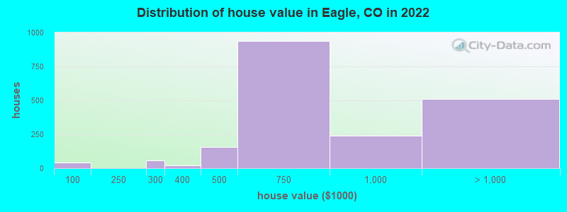 Distribution of house value in Eagle, CO in 2019