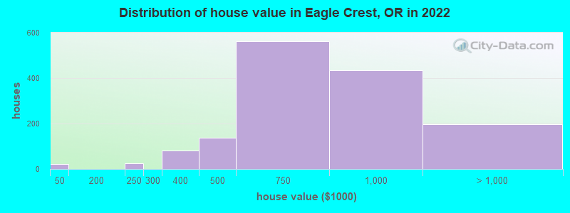 Distribution of house value in Eagle Crest, OR in 2022