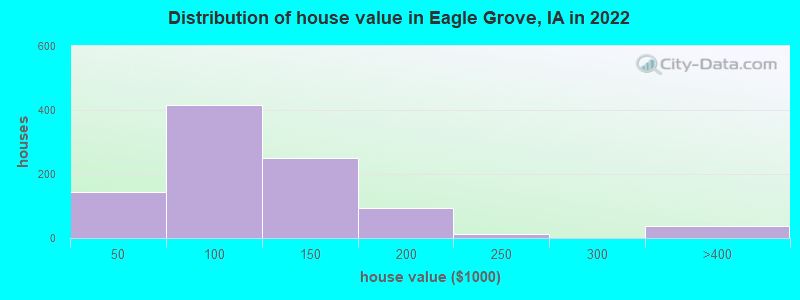 Distribution of house value in Eagle Grove, IA in 2022
