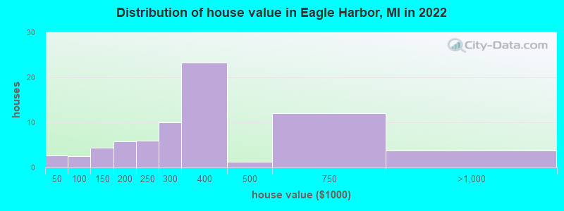 Distribution of house value in Eagle Harbor, MI in 2022