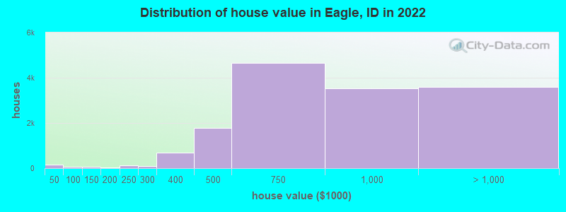 Distribution of house value in Eagle, ID in 2022