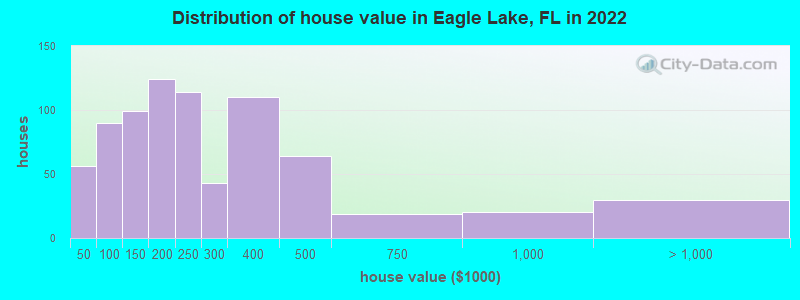 Distribution of house value in Eagle Lake, FL in 2022