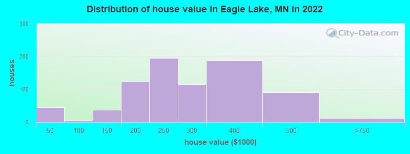 Distribution of house value in Eagle Lake, MN in 2019