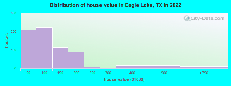 Distribution of house value in Eagle Lake, TX in 2019