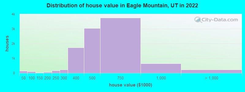 Distribution of house value in Eagle Mountain, UT in 2019