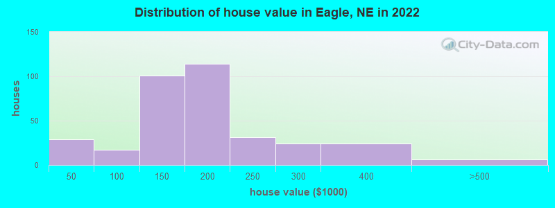 Distribution of house value in Eagle, NE in 2022