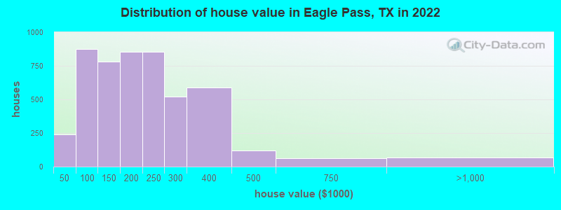 Distribution of house value in Eagle Pass, TX in 2019
