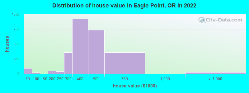 Distribution of house value in Eagle Point, OR in 2022