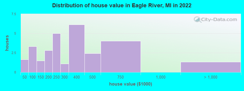 Distribution of house value in Eagle River, MI in 2021