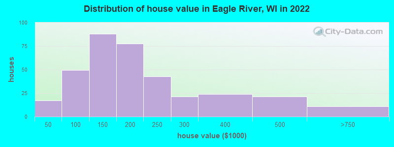 Distribution of house value in Eagle River, WI in 2022