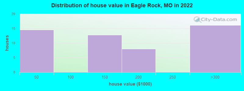 Distribution of house value in Eagle Rock, MO in 2022