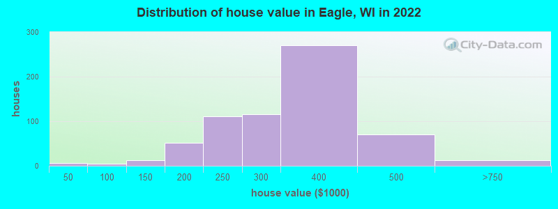 Distribution of house value in Eagle, WI in 2022