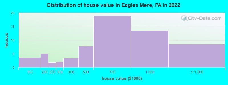 Distribution of house value in Eagles Mere, PA in 2022