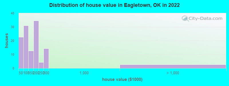 Distribution of house value in Eagletown, OK in 2019