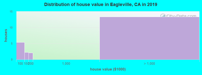 Distribution of house value in Eagleville, CA in 2019