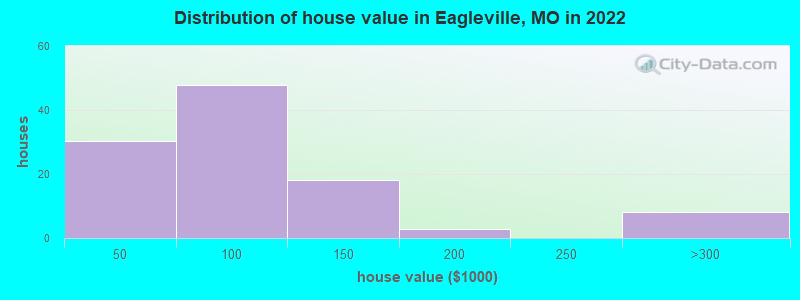 Distribution of house value in Eagleville, MO in 2022