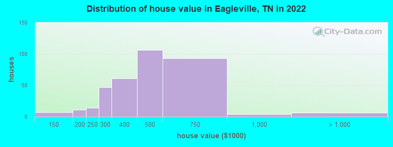 Distribution of house value in Eagleville, TN in 2022