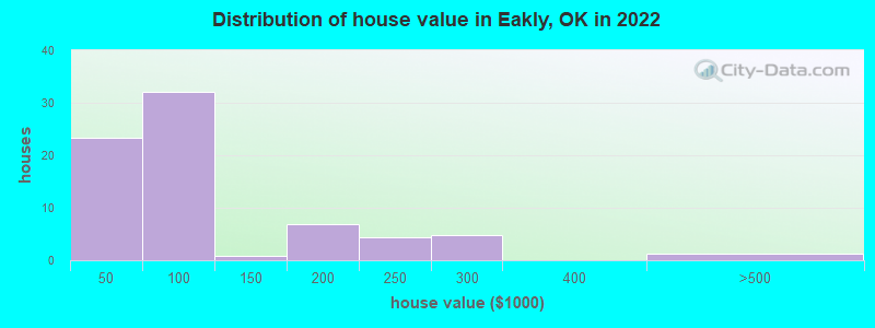 Distribution of house value in Eakly, OK in 2022