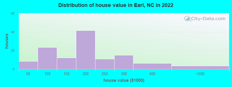 Distribution of house value in Earl, NC in 2022