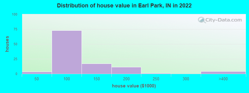 Distribution of house value in Earl Park, IN in 2021