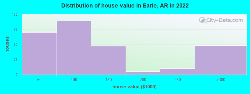 Distribution of house value in Earle, AR in 2022