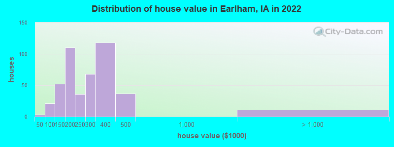 Distribution of house value in Earlham, IA in 2022