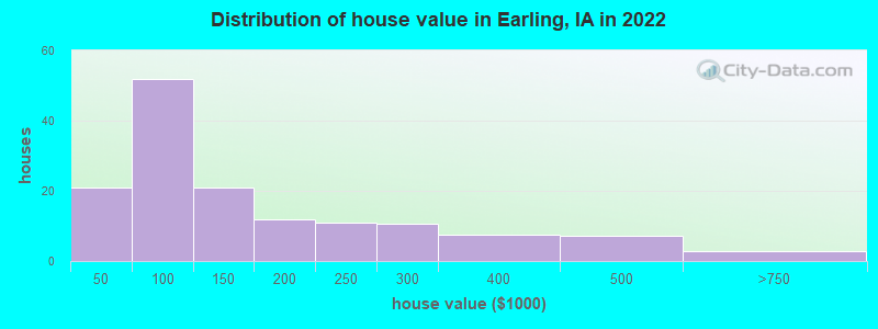Distribution of house value in Earling, IA in 2019