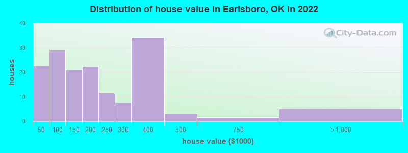 Distribution of house value in Earlsboro, OK in 2022