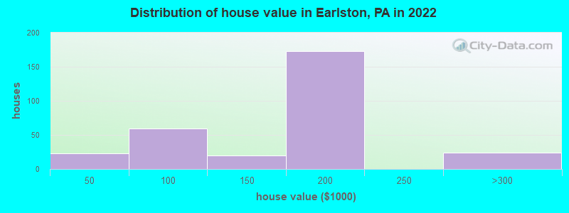 Distribution of house value in Earlston, PA in 2022