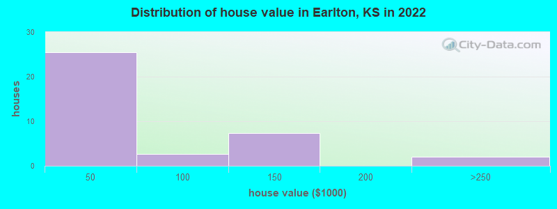 Distribution of house value in Earlton, KS in 2022