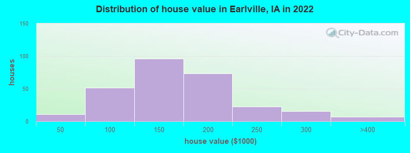 Distribution of house value in Earlville, IA in 2019