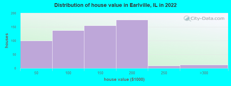 Distribution of house value in Earlville, IL in 2019