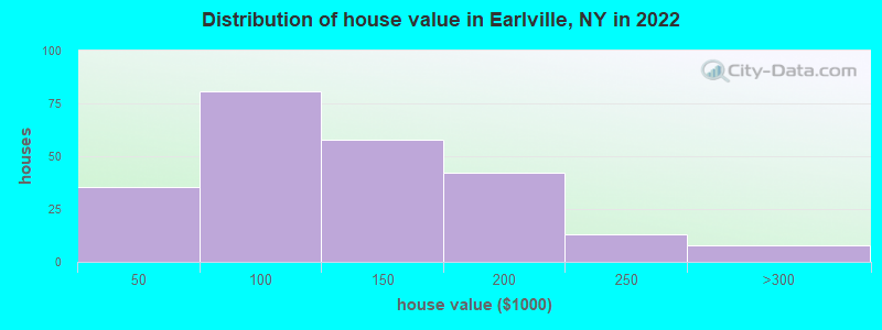 Distribution of house value in Earlville, NY in 2022