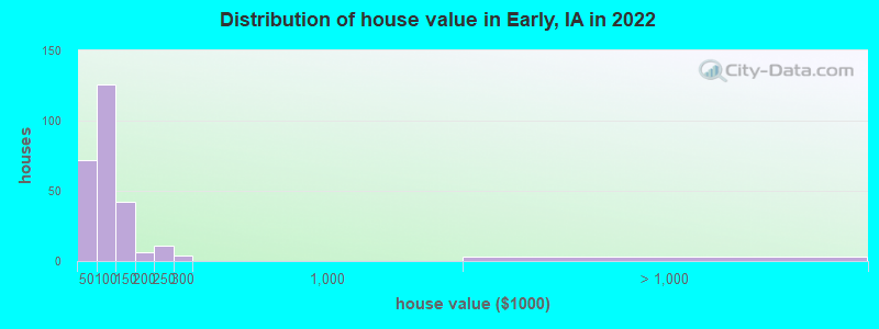 Distribution of house value in Early, IA in 2022