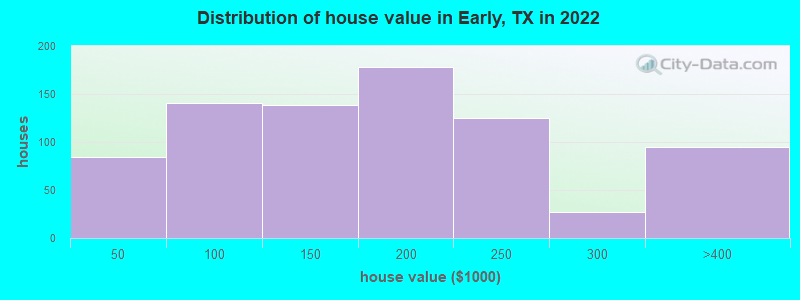 Distribution of house value in Early, TX in 2022