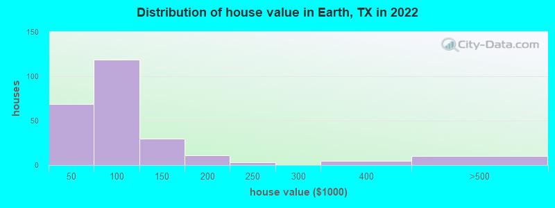 Distribution of house value in Earth, TX in 2022