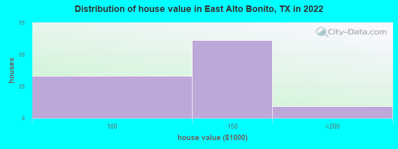 Distribution of house value in East Alto Bonito, TX in 2022