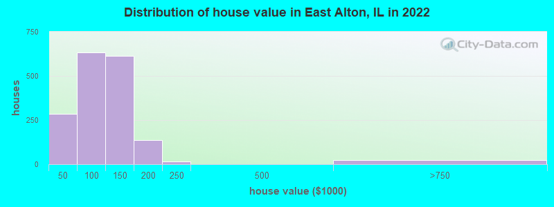 Distribution of house value in East Alton, IL in 2022