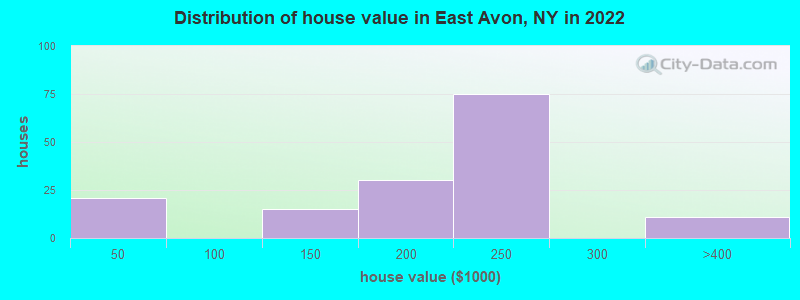 Distribution of house value in East Avon, NY in 2022
