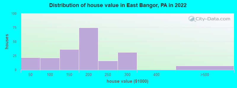 Distribution of house value in East Bangor, PA in 2022