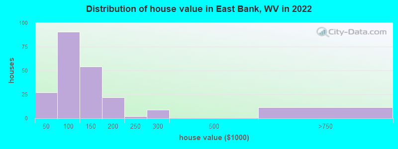 Distribution of house value in East Bank, WV in 2022