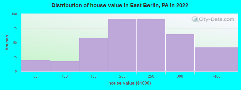 Distribution of house value in East Berlin, PA in 2022